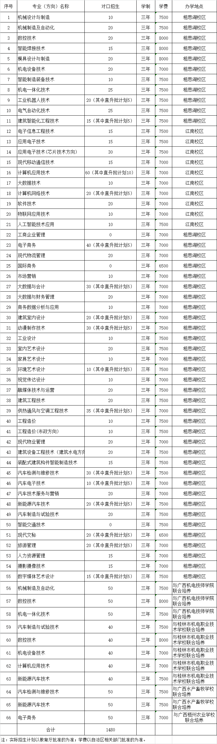 广西机电职业技术学院2024年对口中职自主招生专业及计划人数
