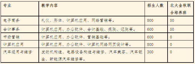 南宁市工贸职业技术学校招生专业及计划一览表！